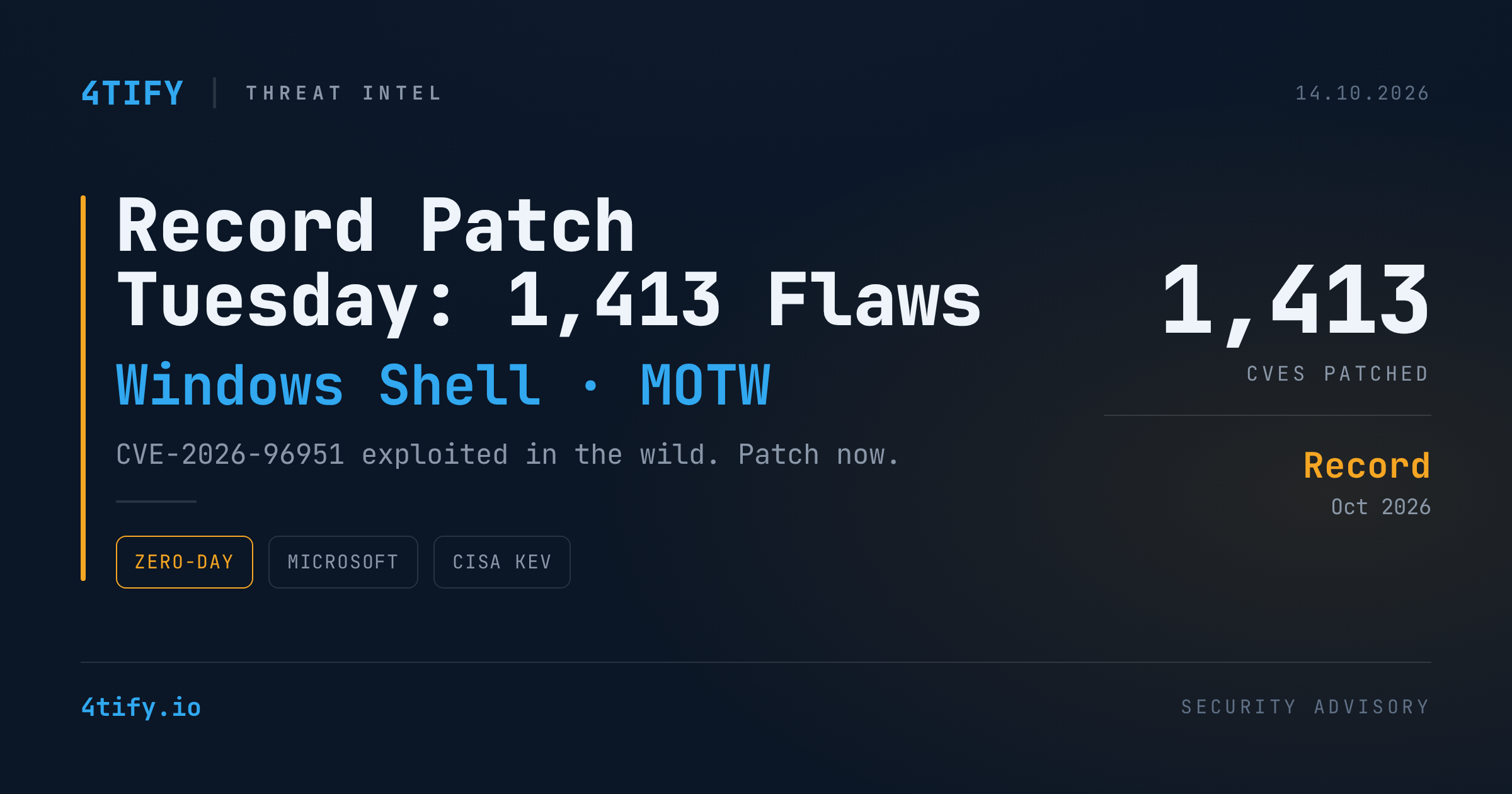 Microsoft's Record 1,413-Flaw Patch Tuesday: Windows Shell Zero-Day Under Active Attack
