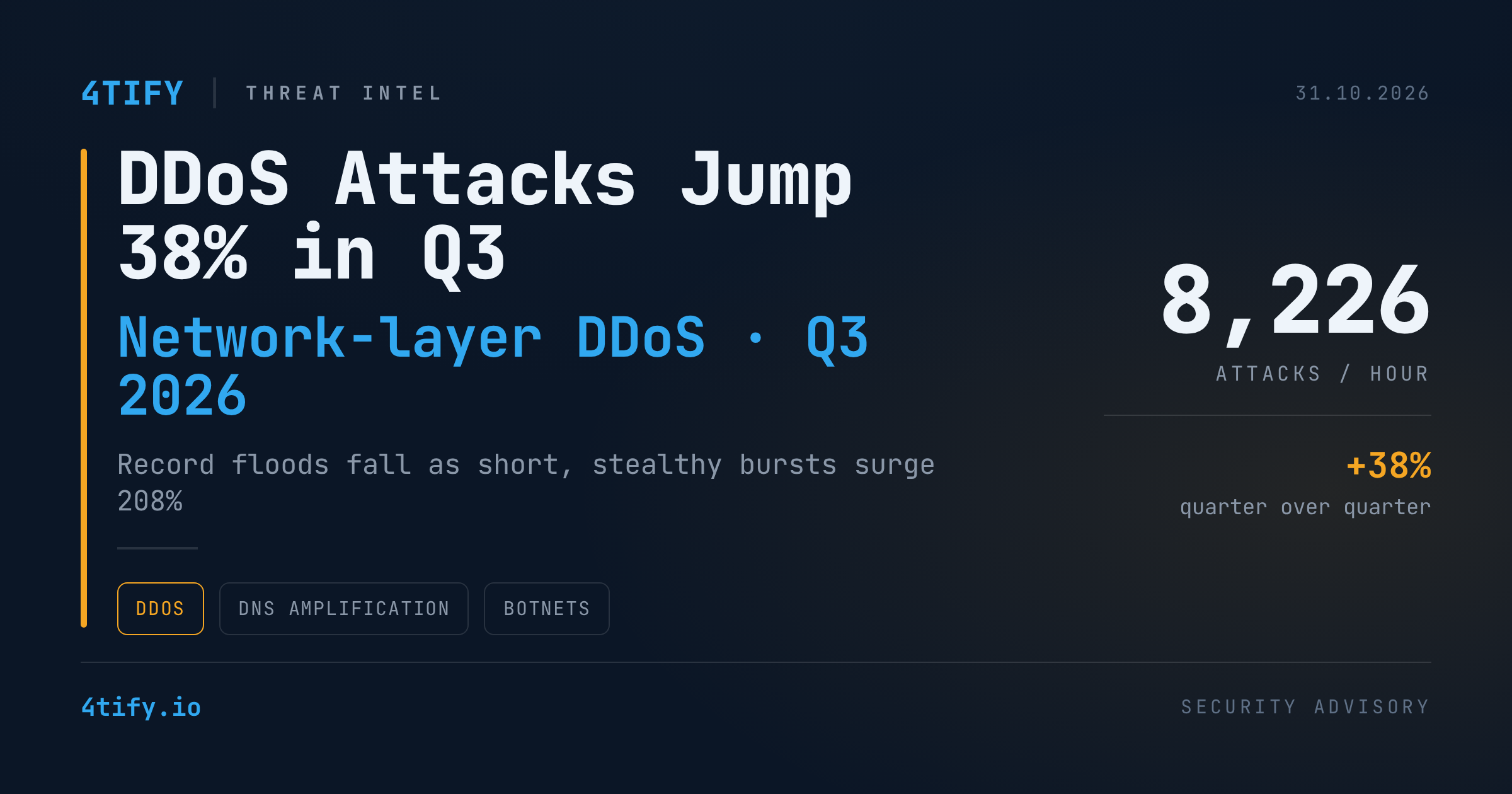 DDoS Attacks Jump 38% in Q3 2026 as Short, Stealthy Floods Take Over