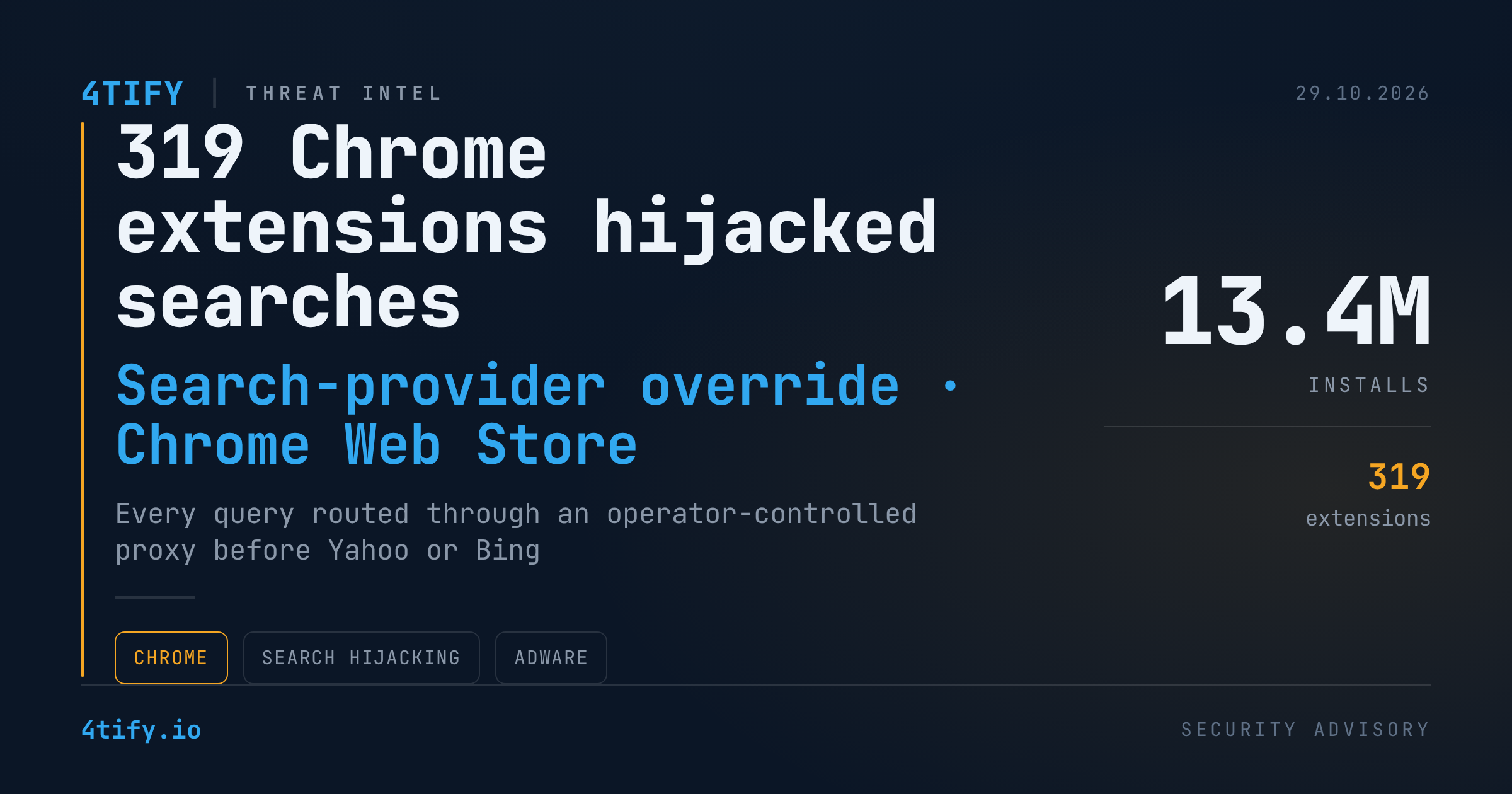 319 Chrome Extensions Quietly Rerouted Searches for 13.4 Million Users