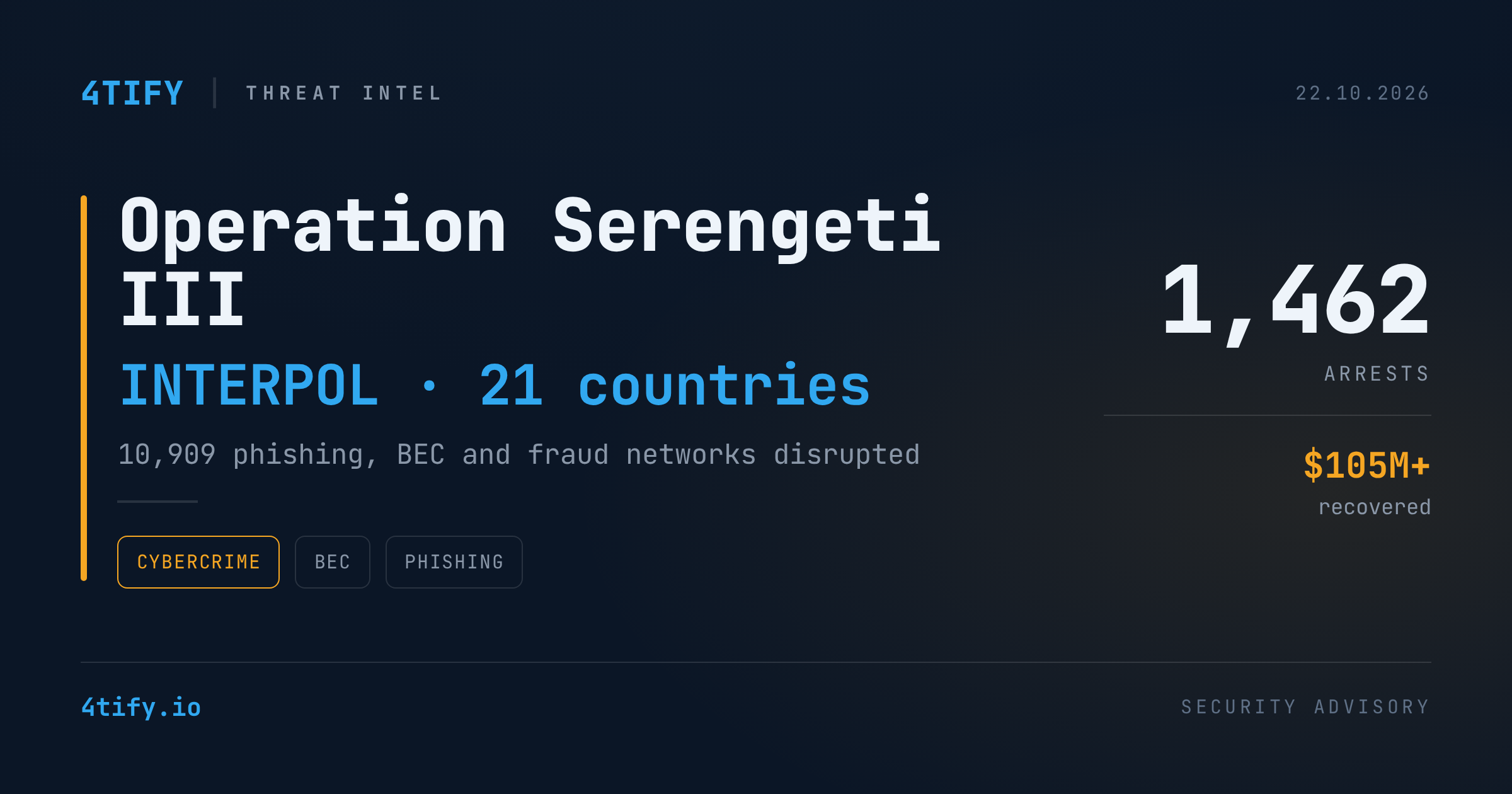 INTERPOL's Operation Serengeti III: 1,462 Arrests, 10,909 Criminal Networks Disrupted
