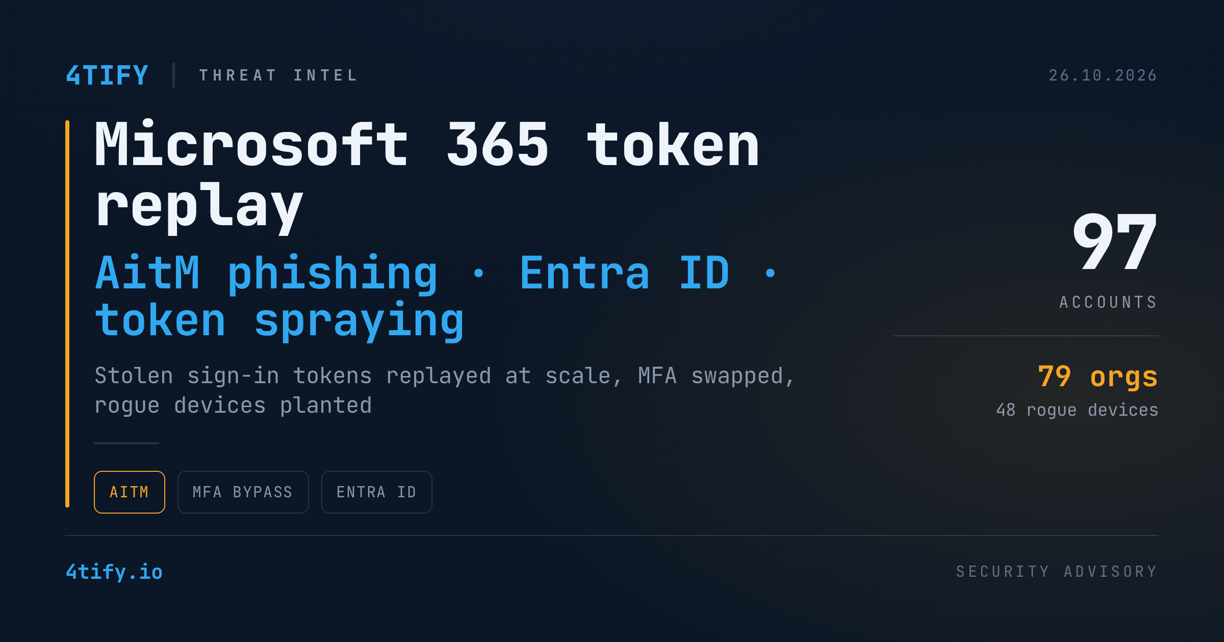 Microsoft 365 token-replay campaign compromises 97 accounts across 79 organizations