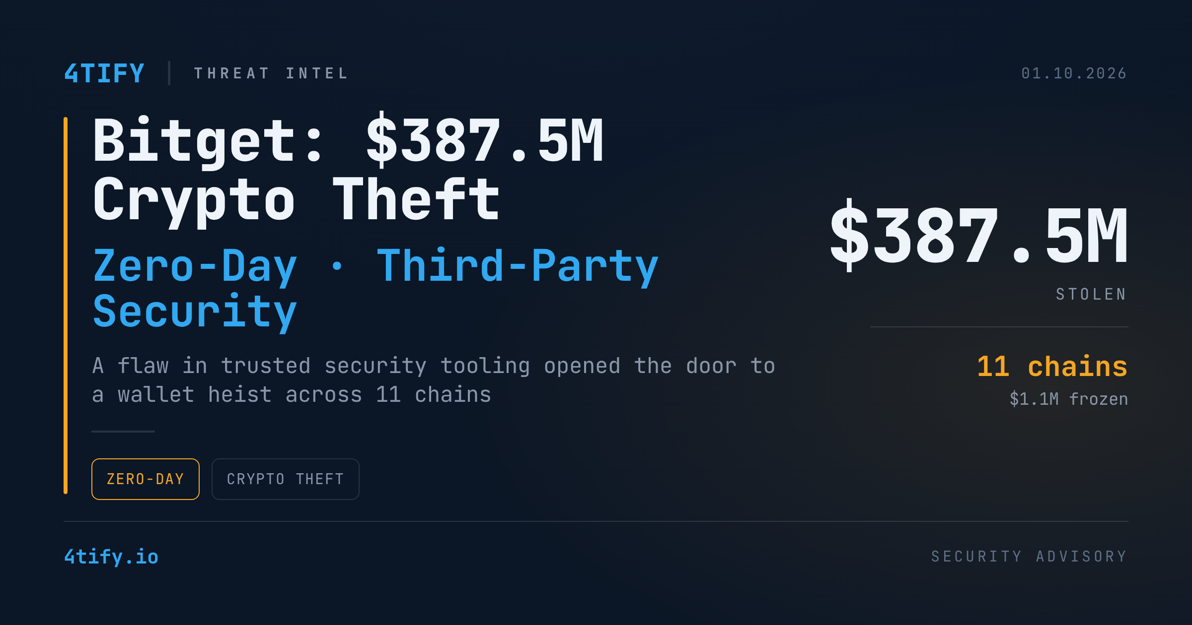 Bitget Confirms $387.5M Crypto Theft Traced to Third-Party Zero-Day